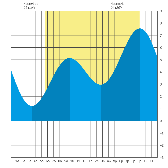 Depoe Bay tide chart for Sunday, July 4, 2021
