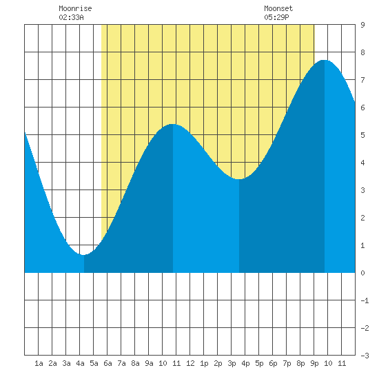 Depoe Bay tide chart for Monday, July 5, 2021