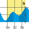 Depoe Bay tide chart for Monday, July 5, 2021