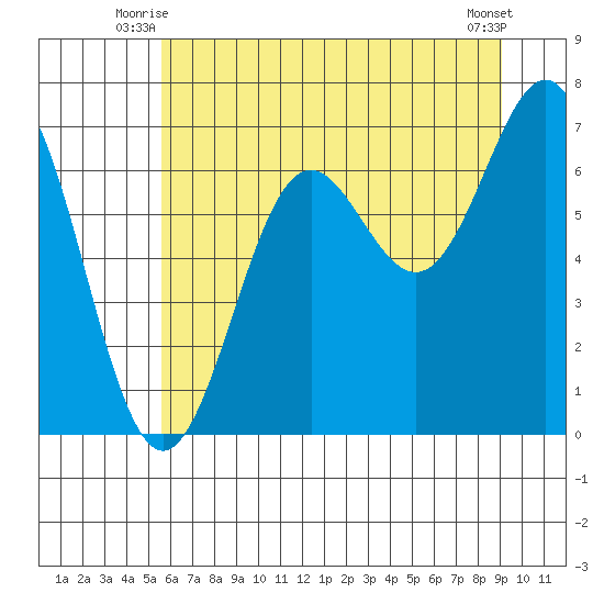 Depoe Bay tide chart for Wednesday, July 7, 2021