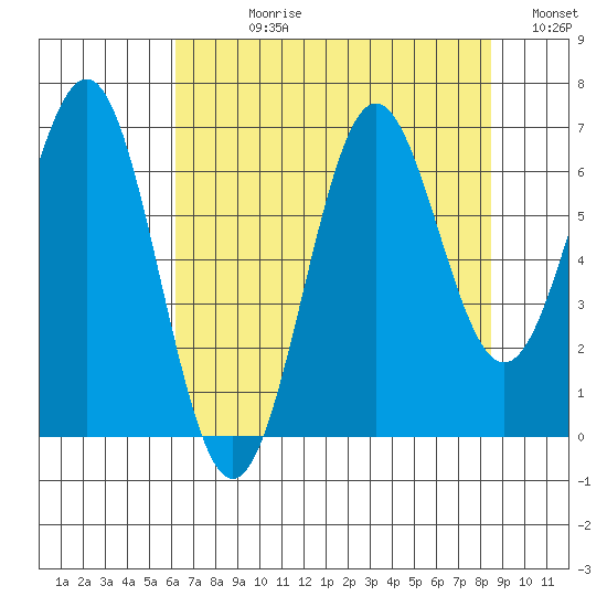 Depoe Bay tide chart for Wednesday, August 11, 2021