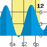 Depoe Bay tide chart for Thursday, August 12, 2021