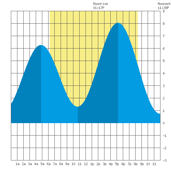 Depoe Bay tide chart for Saturday, August 14, 2021