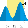 Depoe Bay tide chart for Saturday, August 14, 2021