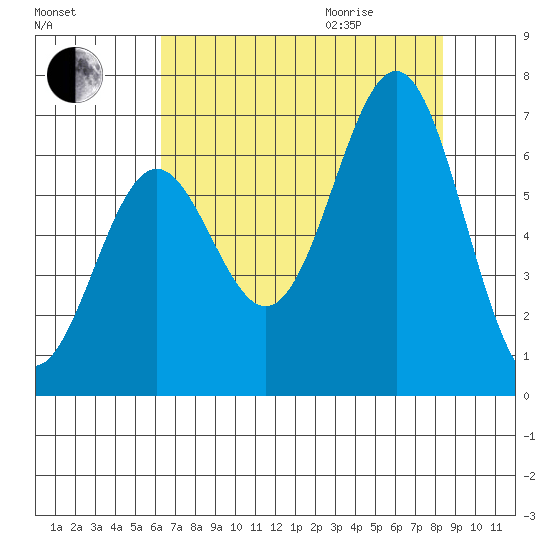 Depoe Bay tide chart for Sunday, August 15, 2021