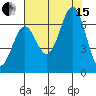 Depoe Bay tide chart for Sunday, August 15, 2021