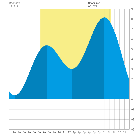 Depoe Bay tide chart for Monday, August 16, 2021