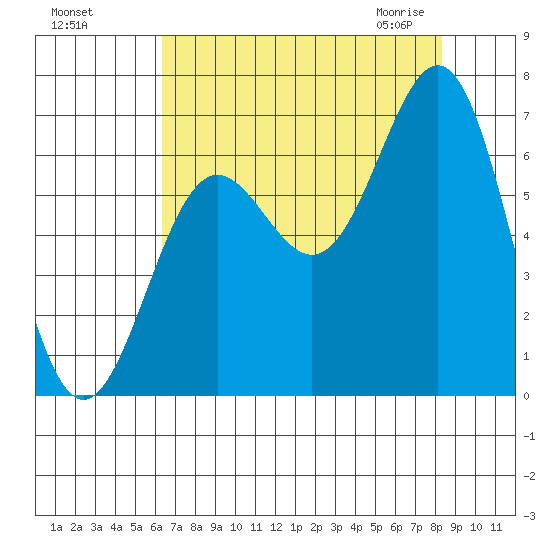 Depoe Bay tide chart for Tuesday, August 17, 2021