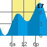 Depoe Bay tide chart for Tuesday, August 17, 2021
