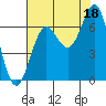 Depoe Bay tide chart for Wednesday, August 18, 2021