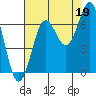Depoe Bay tide chart for Thursday, August 19, 2021