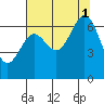 Depoe Bay tide chart for Sunday, August 1, 2021