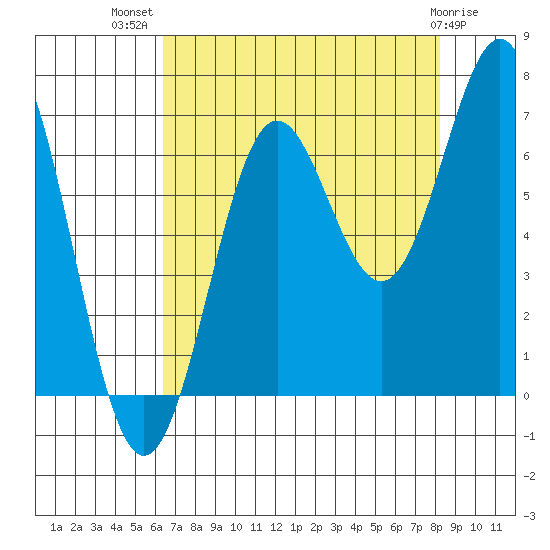 Depoe Bay tide chart for Friday, August 20, 2021