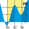 Depoe Bay tide chart for Friday, August 20, 2021