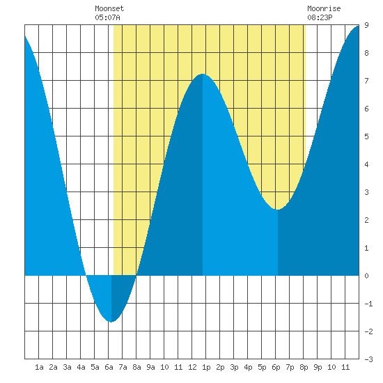 Depoe Bay tide chart for Saturday, August 21, 2021