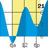 Depoe Bay tide chart for Saturday, August 21, 2021