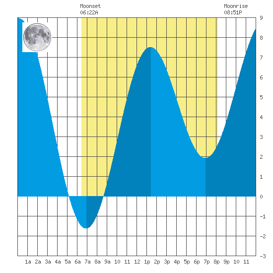 Depoe Bay tide chart for Sunday, August 22, 2021