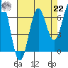 Depoe Bay tide chart for Sunday, August 22, 2021