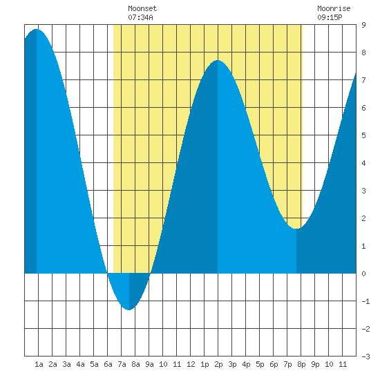 Depoe Bay tide chart for Monday, August 23, 2021