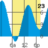 Depoe Bay tide chart for Monday, August 23, 2021