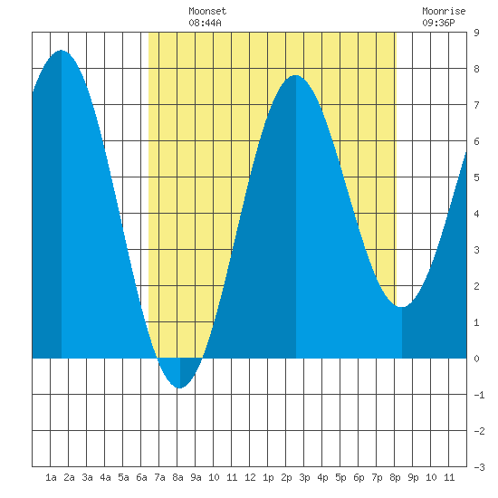 Depoe Bay tide chart for Tuesday, August 24, 2021