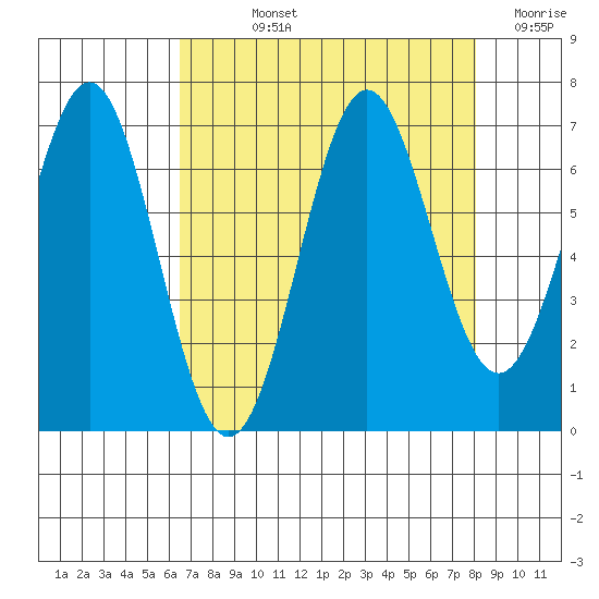 Depoe Bay tide chart for Wednesday, August 25, 2021
