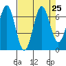 Depoe Bay tide chart for Wednesday, August 25, 2021