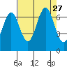Depoe Bay tide chart for Friday, August 27, 2021