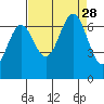 Depoe Bay tide chart for Saturday, August 28, 2021