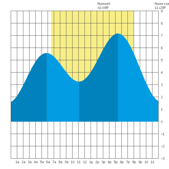 Depoe Bay tide chart for Sunday, August 29, 2021