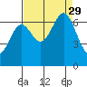 Depoe Bay tide chart for Sunday, August 29, 2021