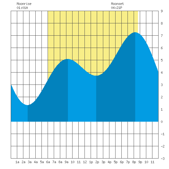 Depoe Bay tide chart for Monday, August 2, 2021