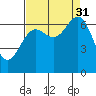 Depoe Bay tide chart for Tuesday, August 31, 2021