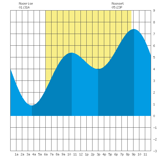 Depoe Bay tide chart for Tuesday, August 3, 2021