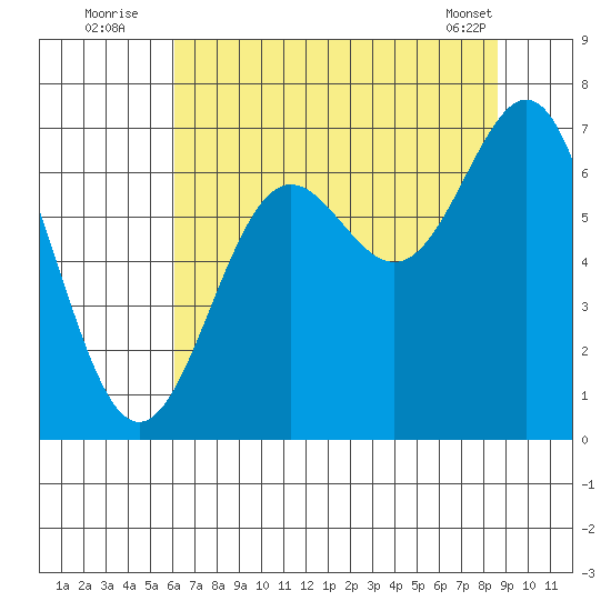 Depoe Bay tide chart for Wednesday, August 4, 2021