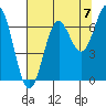 Depoe Bay tide chart for Saturday, August 7, 2021