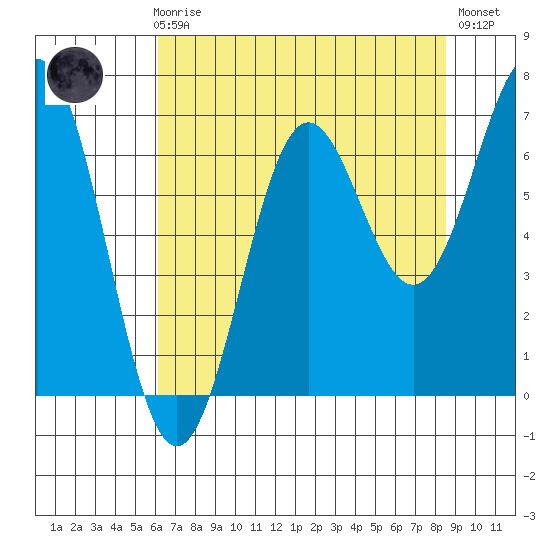 Depoe Bay tide chart for Sunday, August 8, 2021