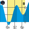 Depoe Bay tide chart for Sunday, August 8, 2021