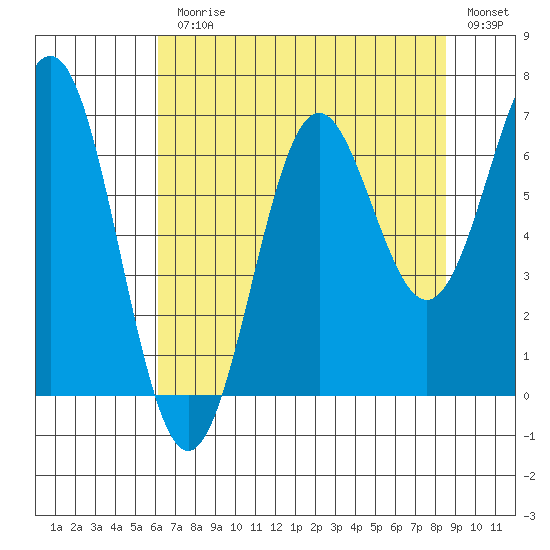 Depoe Bay tide chart for Monday, August 9, 2021