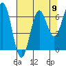Depoe Bay tide chart for Monday, August 9, 2021