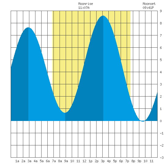 Depoe Bay tide chart for Friday, September 10, 2021