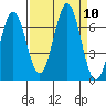 Depoe Bay tide chart for Friday, September 10, 2021