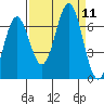 Depoe Bay tide chart for Saturday, September 11, 2021