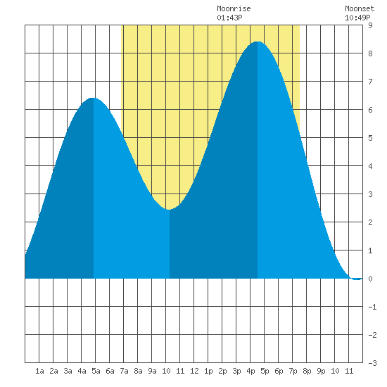 Depoe Bay tide chart for Sunday, September 12, 2021
