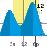 Depoe Bay tide chart for Sunday, September 12, 2021