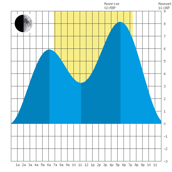 Depoe Bay tide chart for Monday, September 13, 2021