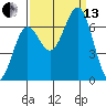 Depoe Bay tide chart for Monday, September 13, 2021