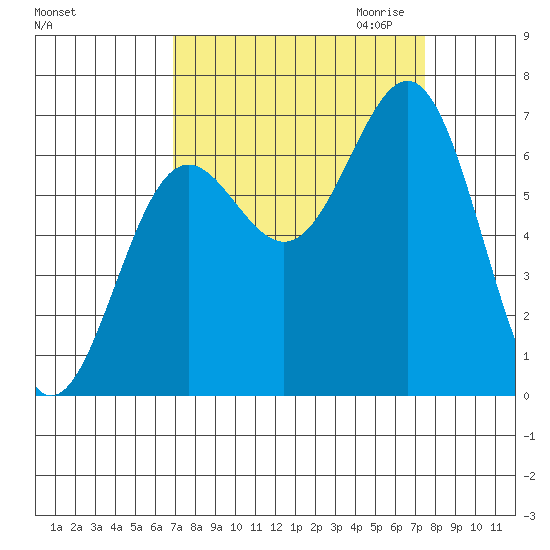 Depoe Bay tide chart for Tuesday, September 14, 2021
