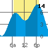 Depoe Bay tide chart for Tuesday, September 14, 2021