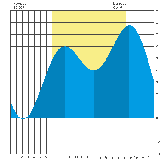 Depoe Bay tide chart for Wednesday, September 15, 2021